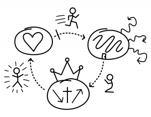 Three Circles evangelism sketch